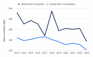 Die Menschen trinken weniger Wein – aber besseren